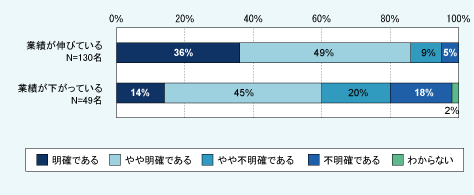 図表01　顧客に提供する価値の明確さ（5肢選択）